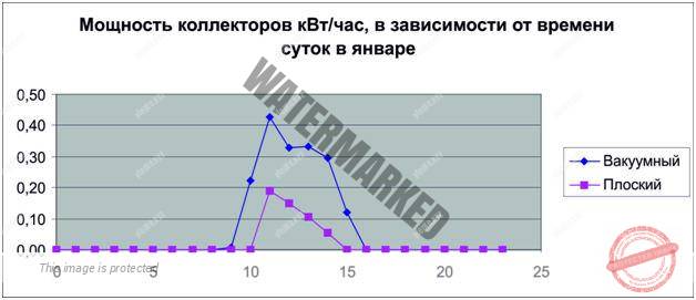 Суточная эффективность работы плоского и вакуумного коллектора в январе График эффективности работы плоских и вакуумных солнечных коллекторов в январе по часам